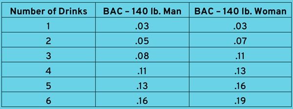 B.A.C. Limits by Weight and Gender