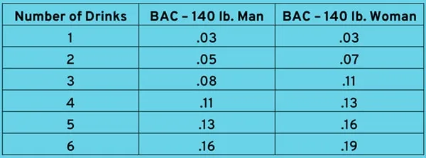 B.A.C. Limits by Weight and Gender